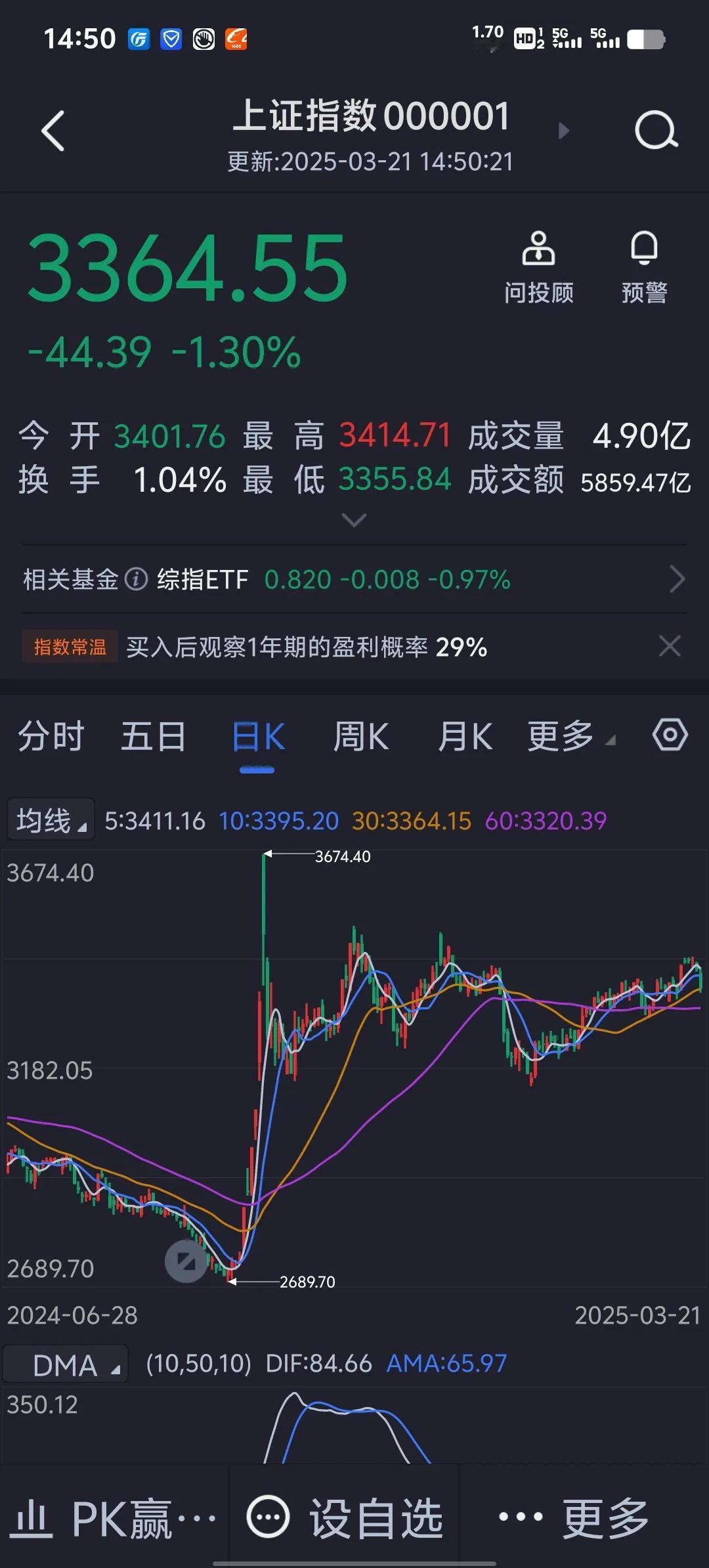 我是满仓银行股看空股市，前几天大盘大涨突破3400点时我就发文说过，现阶段不可能