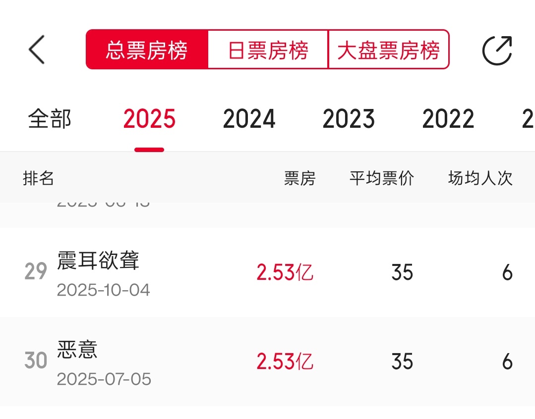 猫眼也成功上升一名，今天是个好日子，必破2.54亿檀健次 ​​​