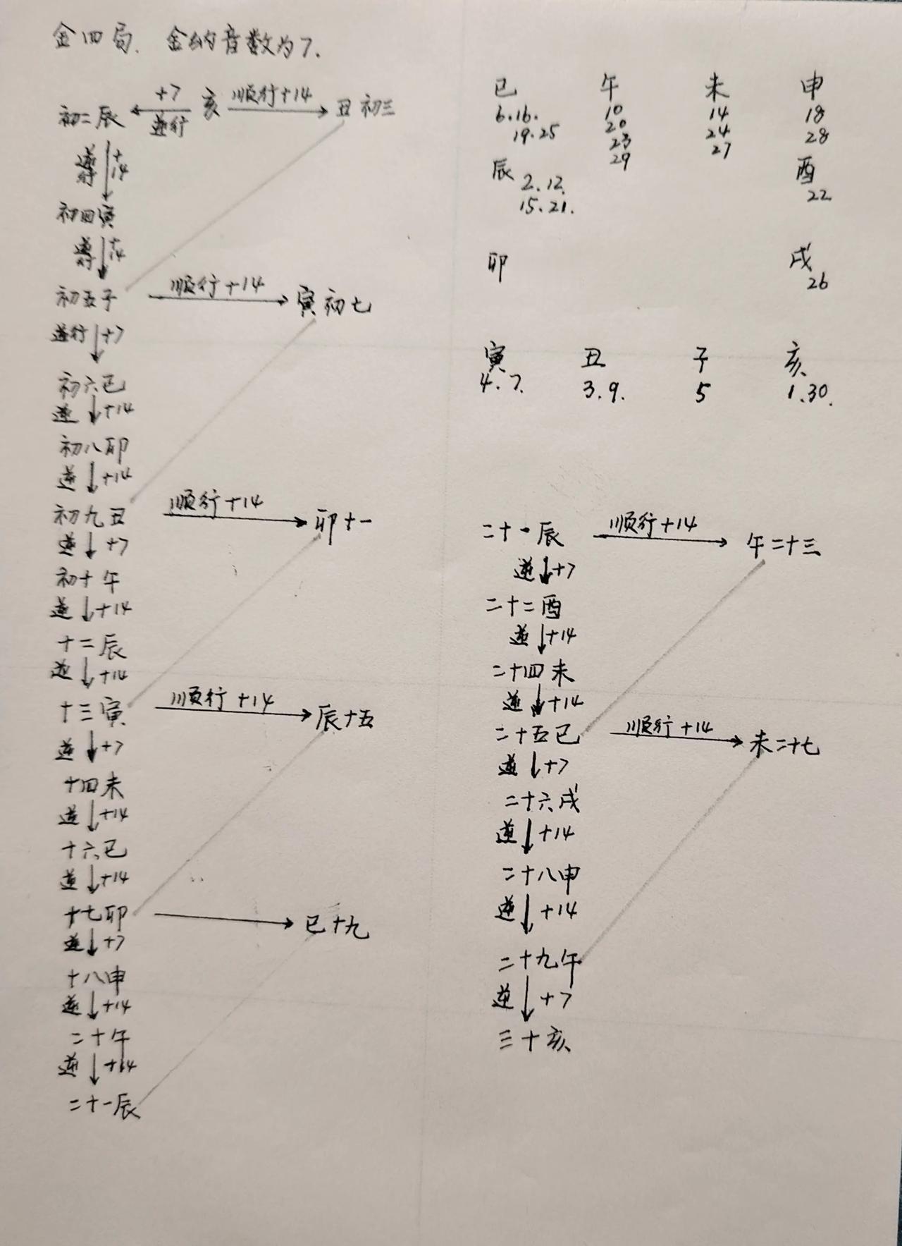 纳音数取用：步天机——度紫薇斗数

       一直不知道纳音数的实际用途，直