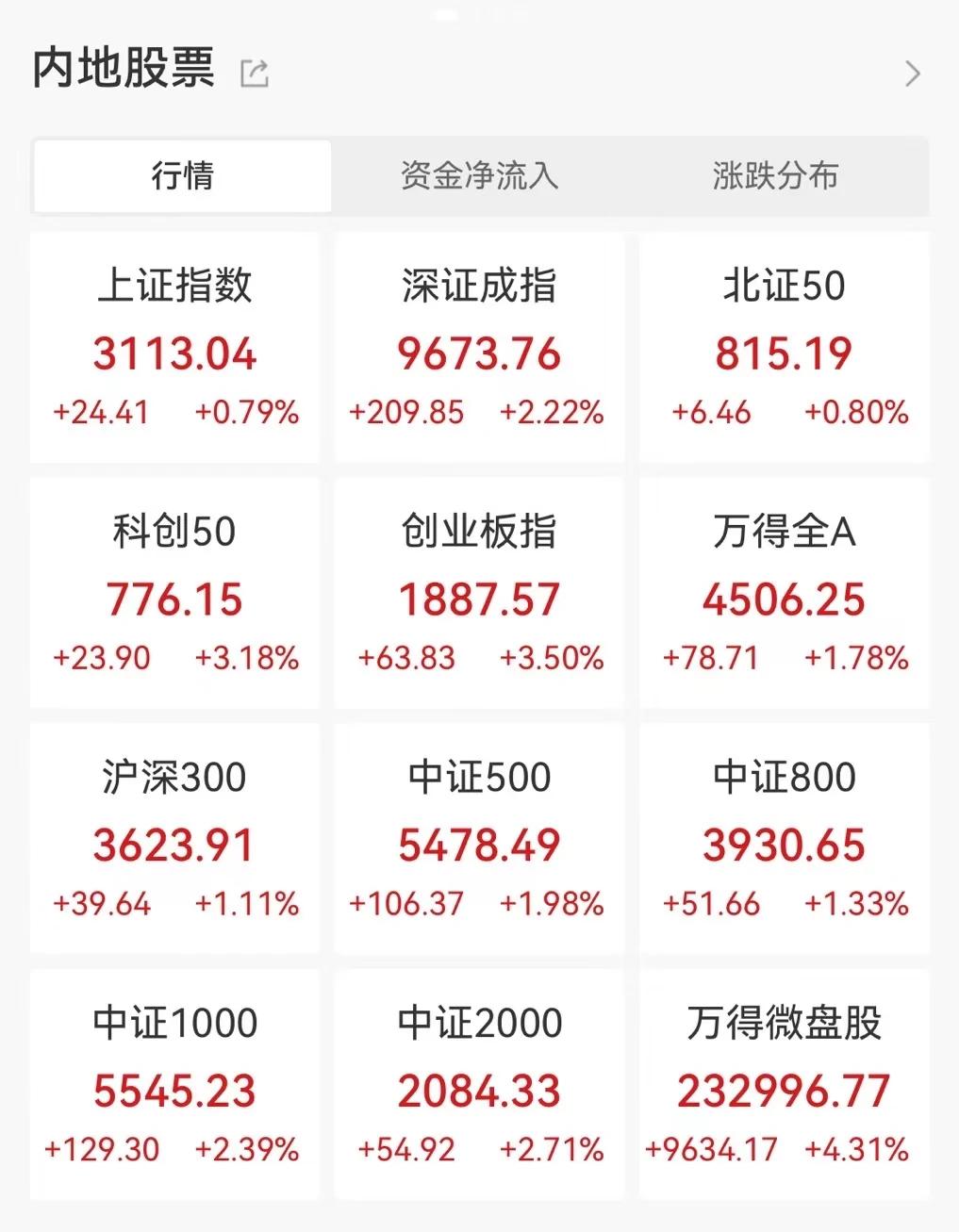 站稳3100，沪指4连阳，创了7个月新高，交易额1.2万亿，普涨行情，汽车，房地