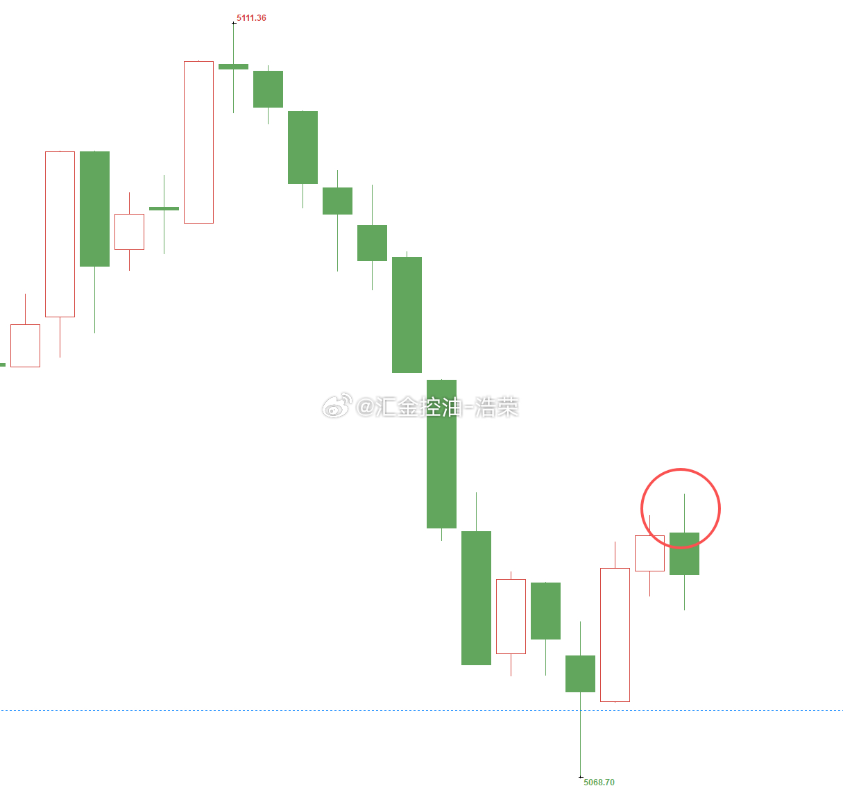 黄金5073位置多，现行情如期上涨，现报价5084位置，多单顺利浮盈110个点，