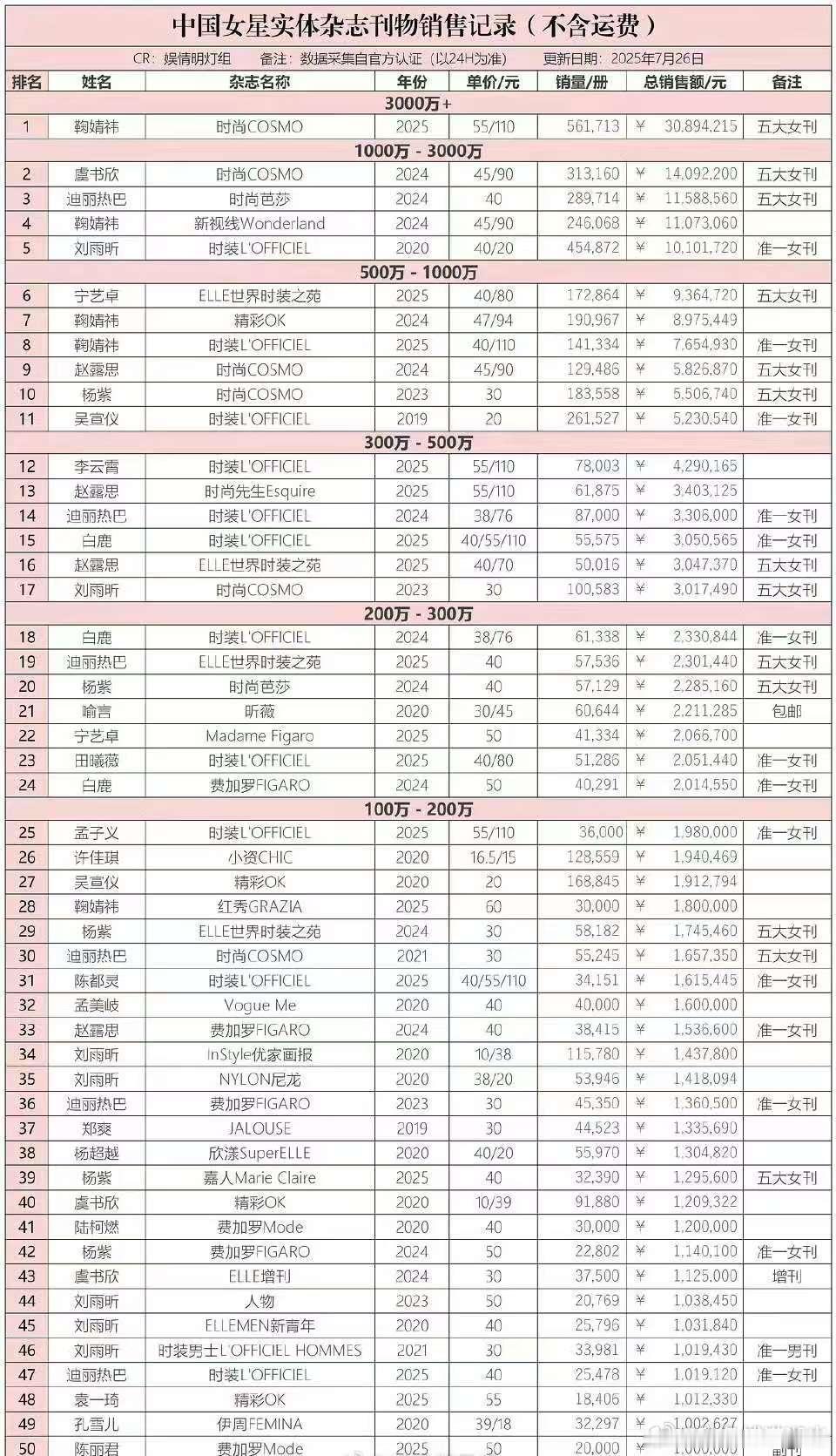 中国女星杂志销售记录（百万以上）排名统计top3：鞠婧祎 虞书欣 迪丽热巴 ​​
