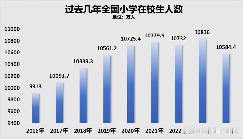 学龄人口结构变化，多地小学老师转教初中，多地建潮汐学校
当前，我国人口发展出现了