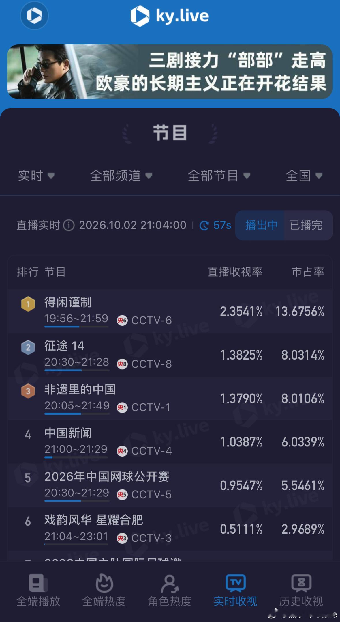 肖战得闲谨制首播收视率破2肖战的《得闲谨制》收视率走势好漂亮，第一秒开始直线上升