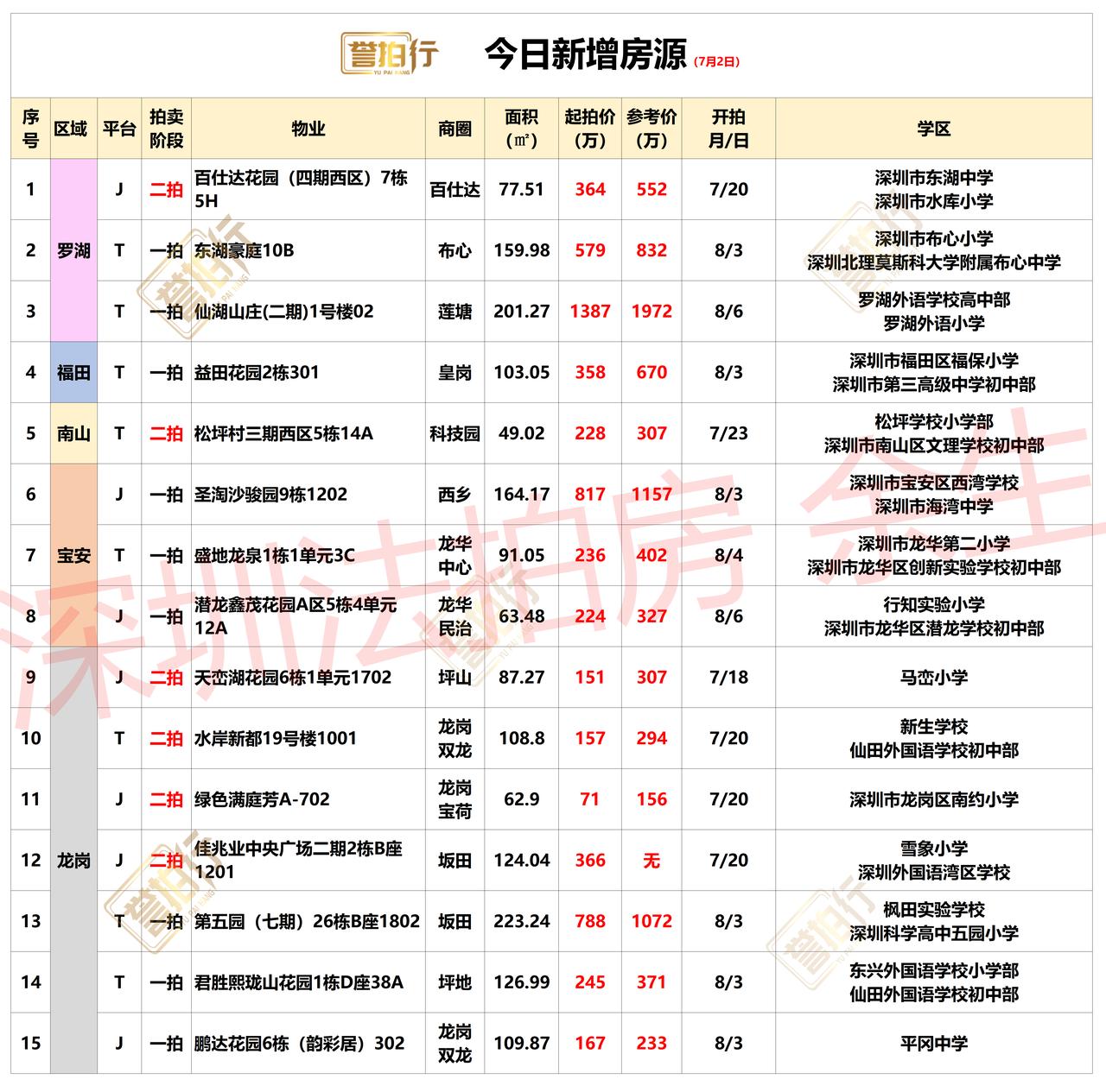 深圳法拍房：7.2新增，豪宅来了~
1、百仕达，单价4.7万，这价格很可以
2、