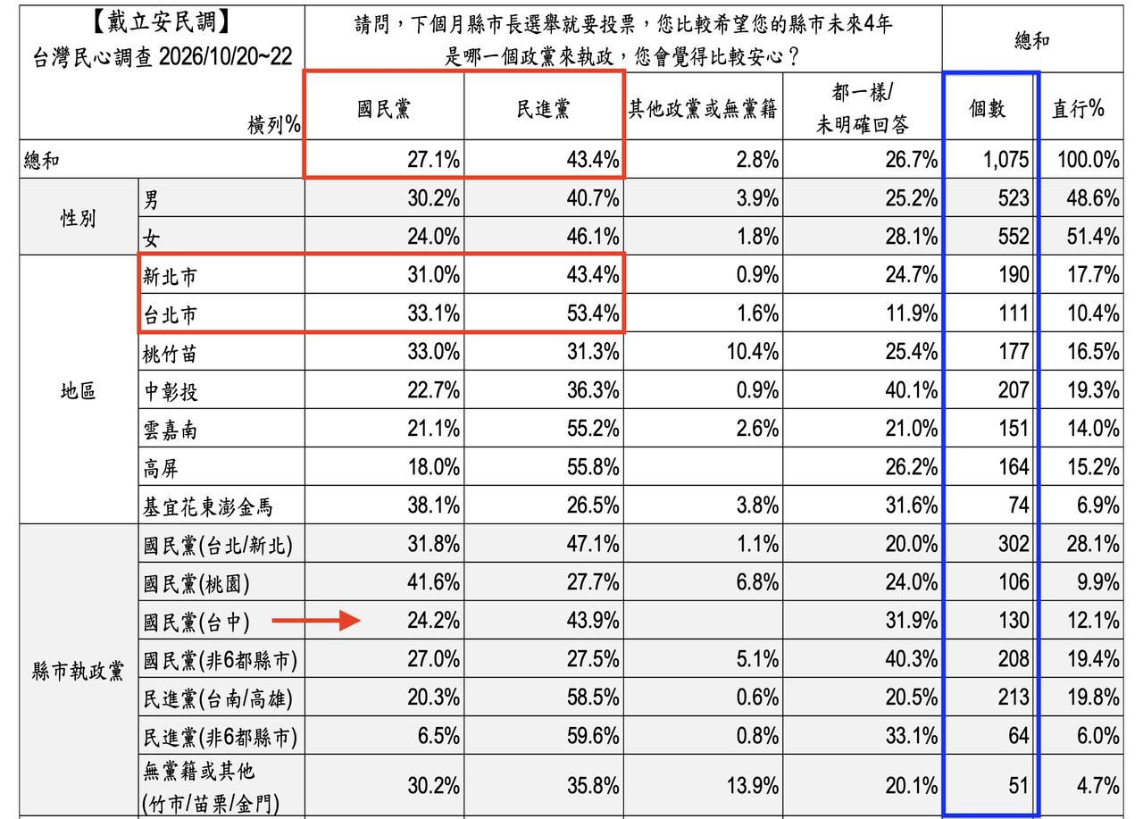 颇具争议的戴立安在10月27日公布了一份台湾民心调查，信息量非常巨大，特别是关于