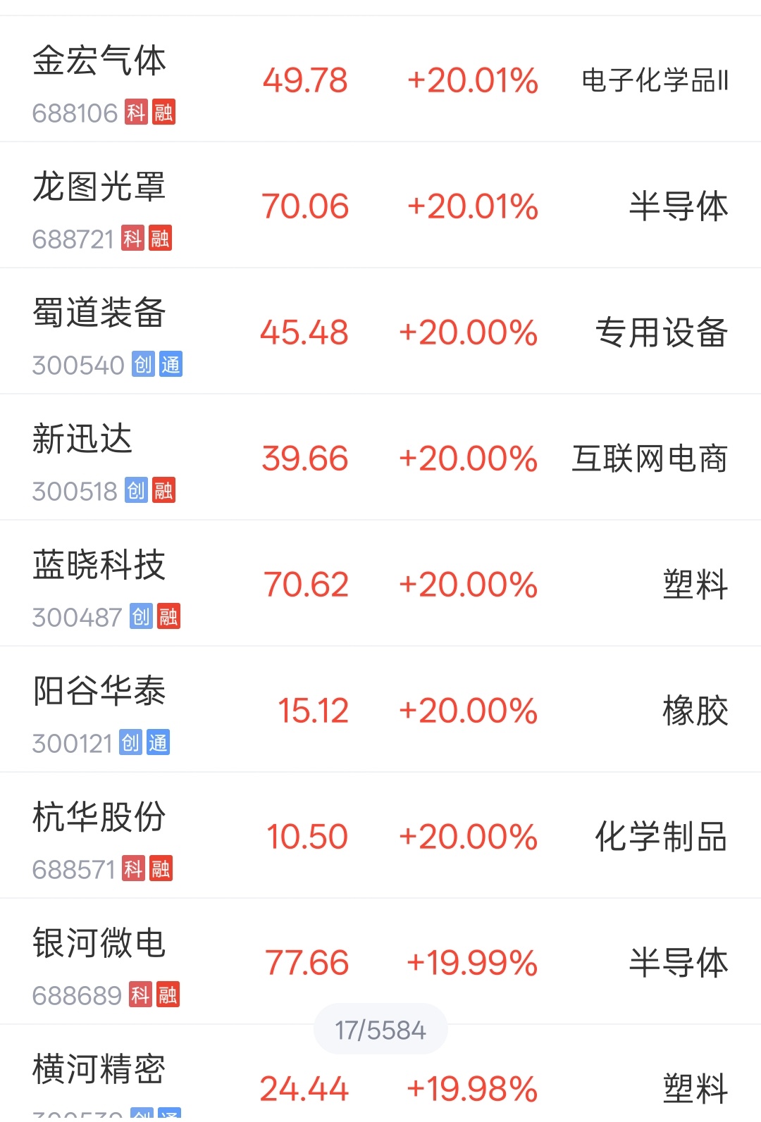 这么大的交易量，玩半导体的资金去任何板块轻轻一插就高潮。就像医药板块，前几日10
