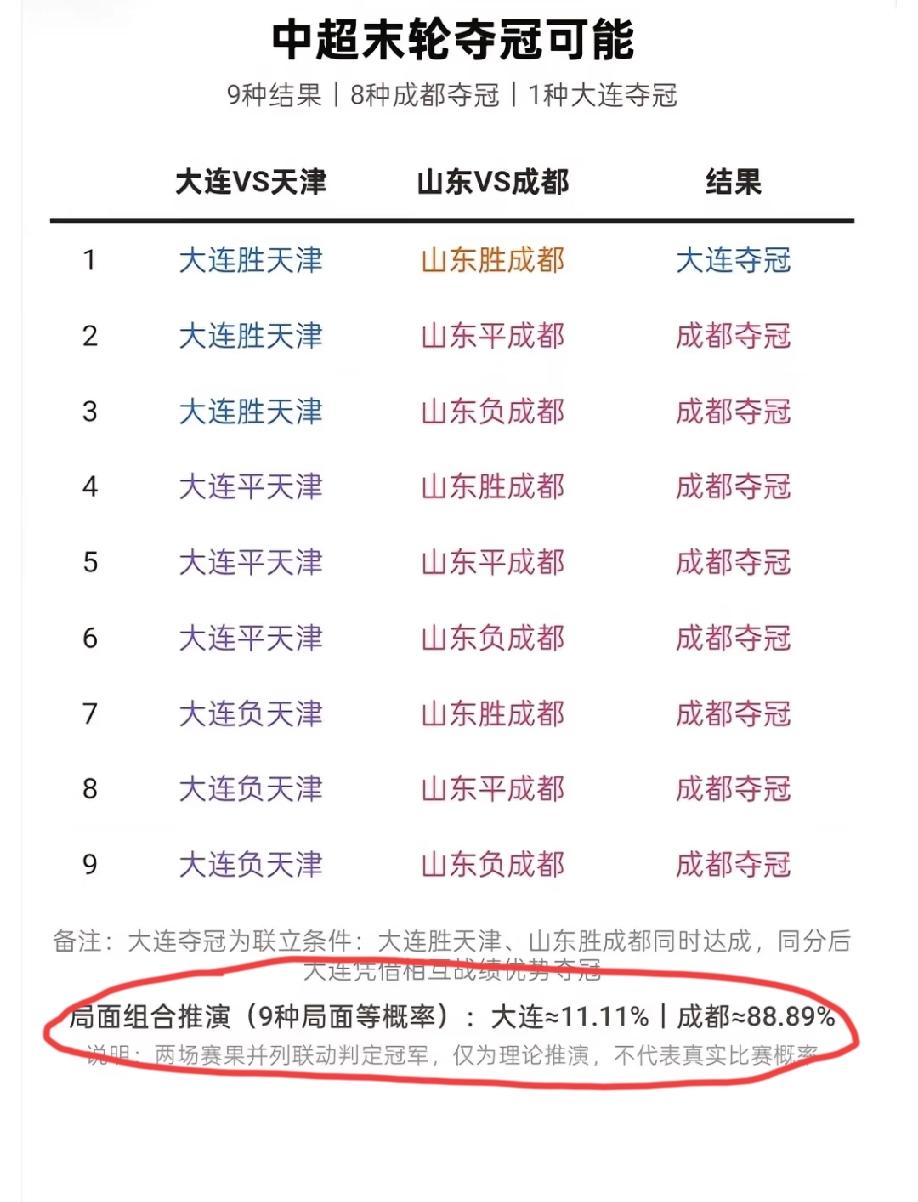 辽宁网友就“中超最后一轮夺冠可能性”进行了推演，得出的结论是:成都蓉城夺冠有八种