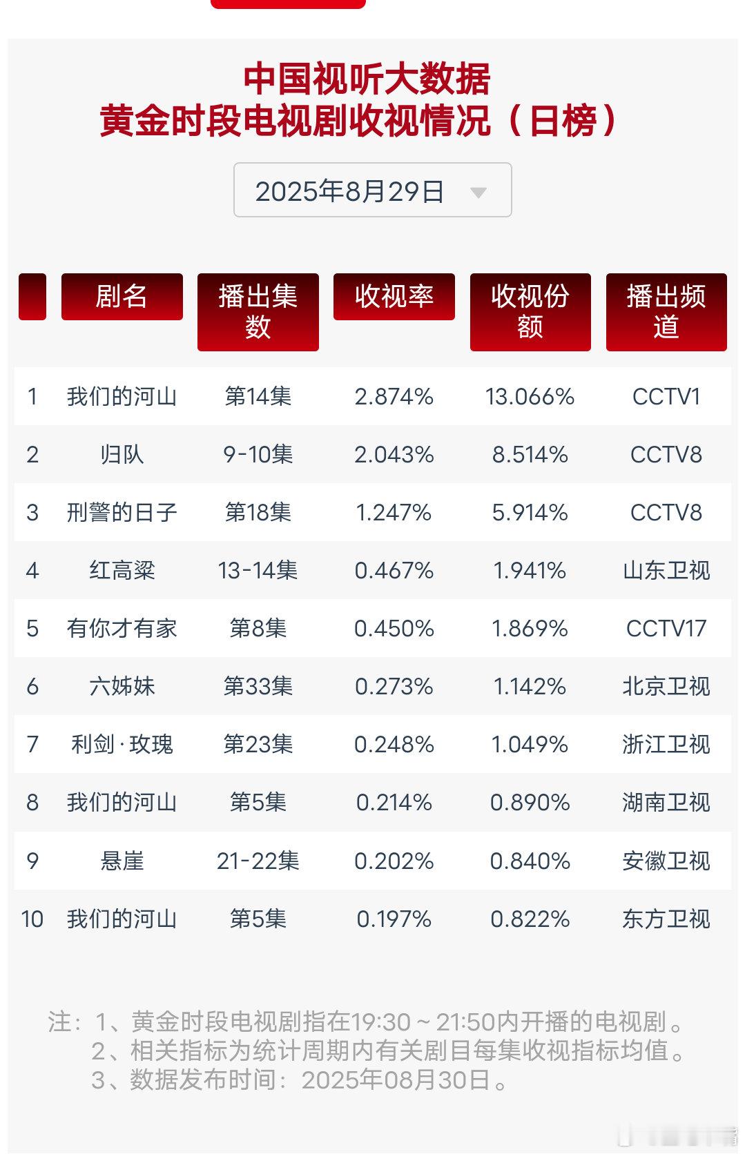 归队收视率 8月29是cvb收视日报！预测《归队》系数0.92正确[doge][