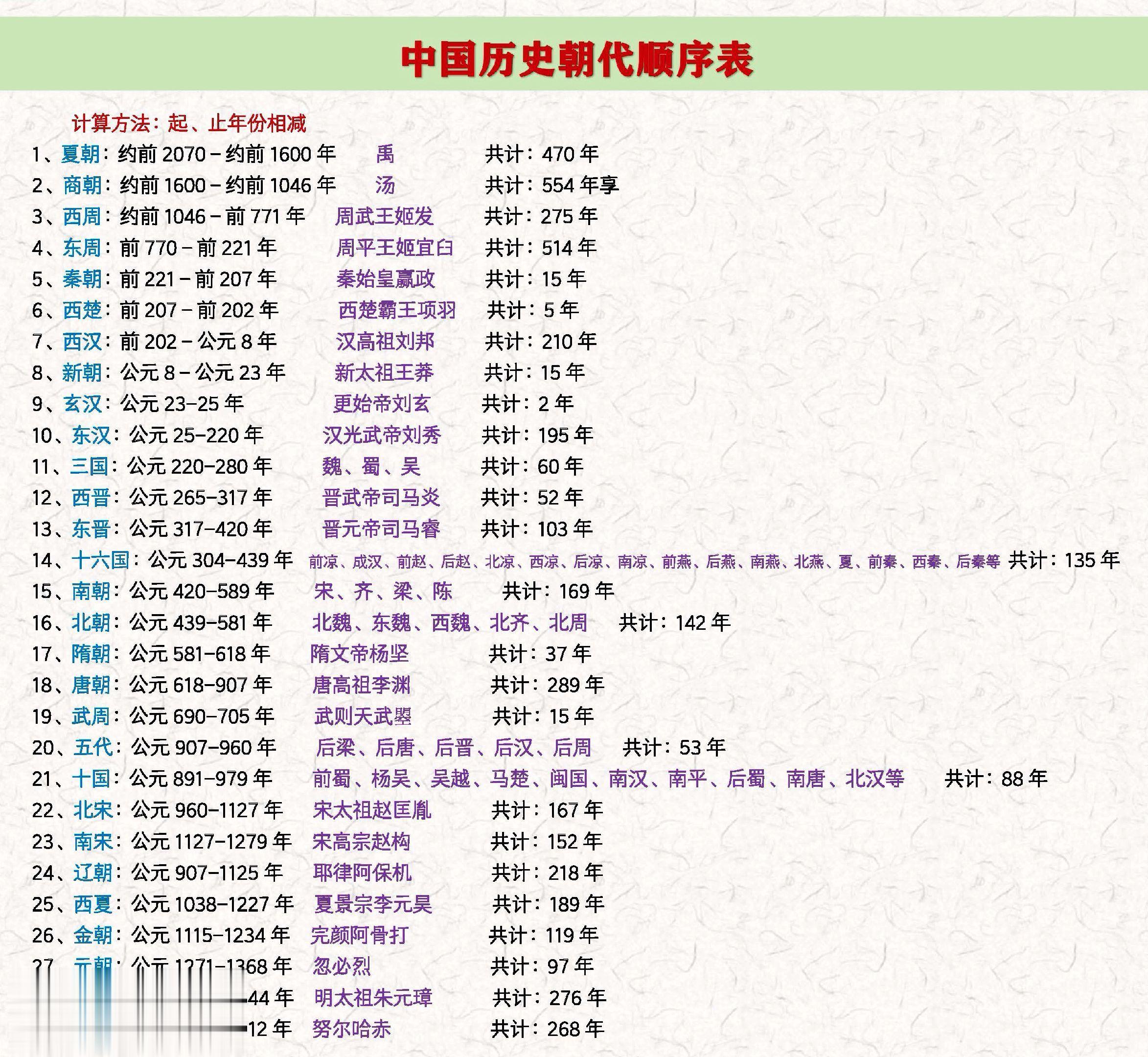 中国历史朝代顺序表🔥。 上热门