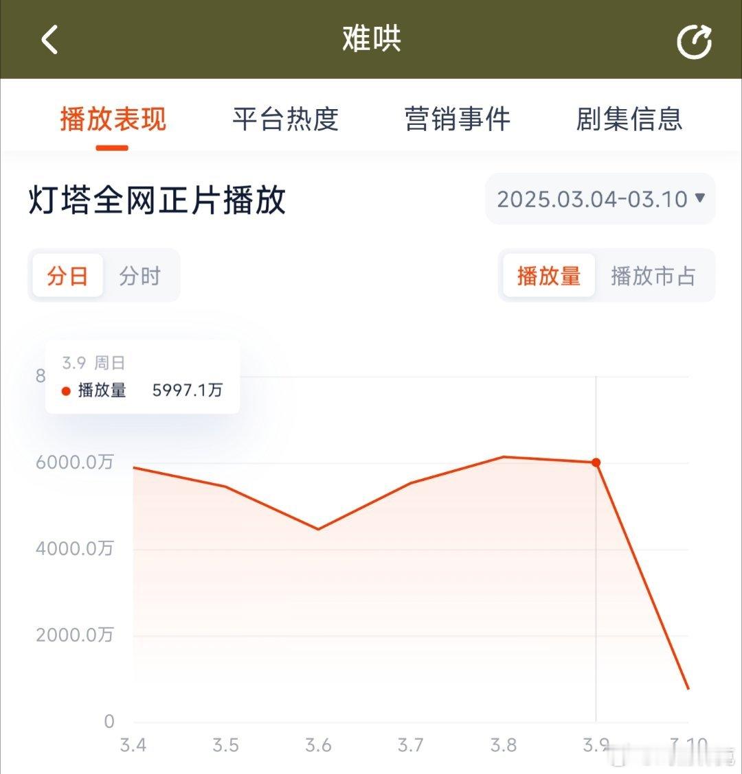 难哄昨日灯塔5997万，推测云合4250万上下。 ​​​