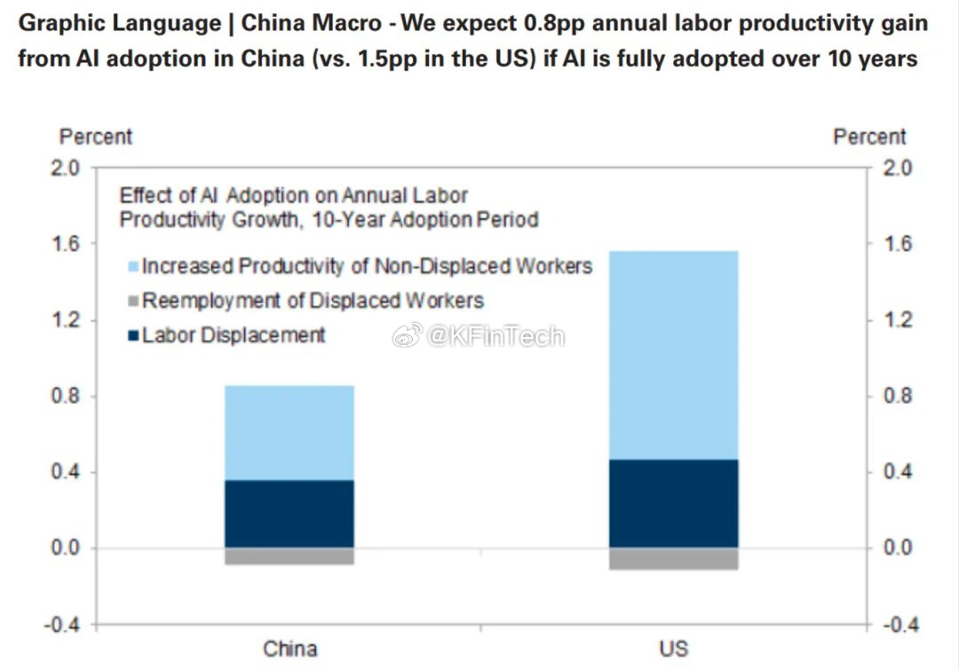 高盛研究报告预测，若人工智能(AI)在未来十年内被充分采用，中国劳动生产率将实现