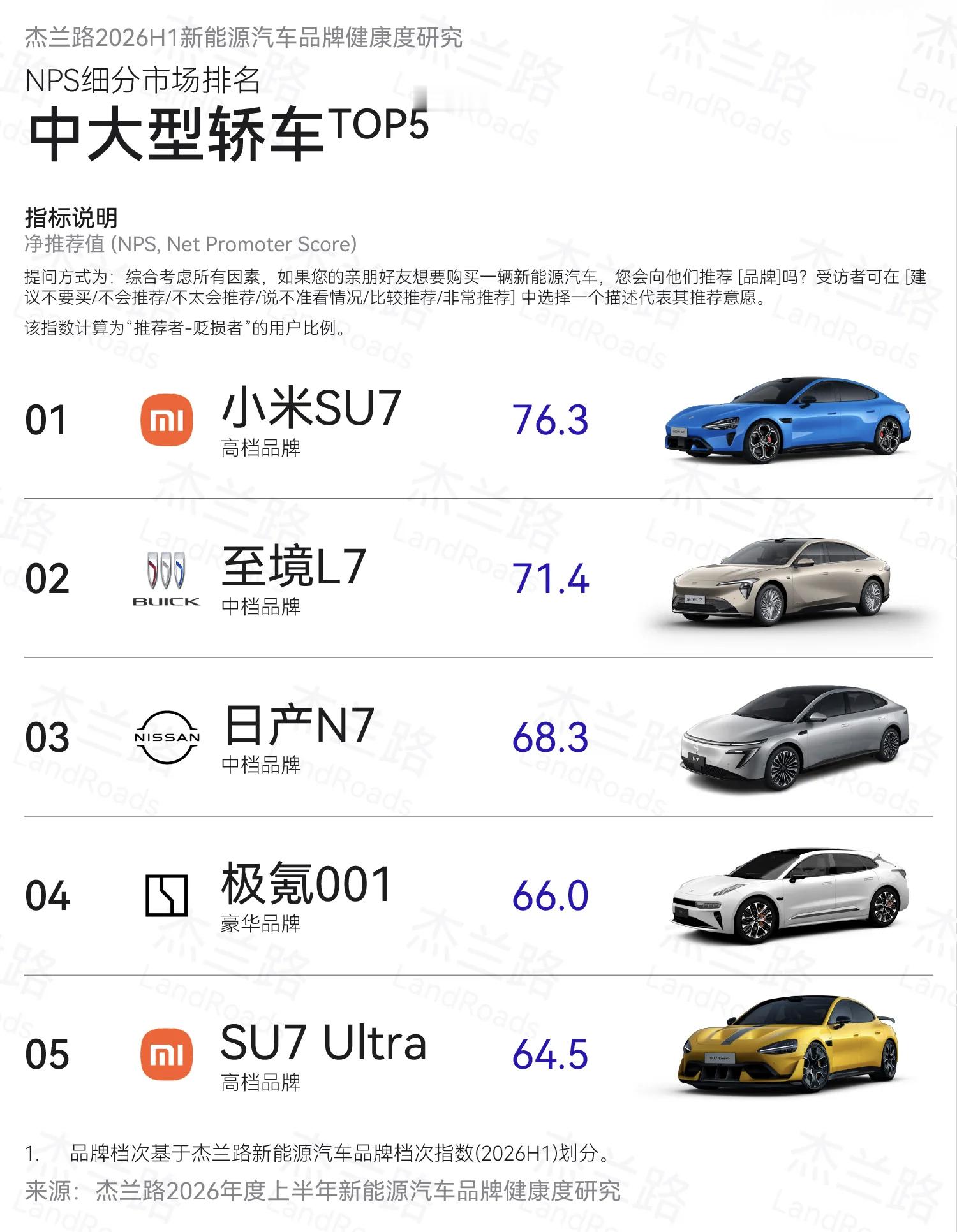 销量冠军+NPS用户净推荐值双第一，小米汽车用实力证明自己。小米汽车用户口碑双车