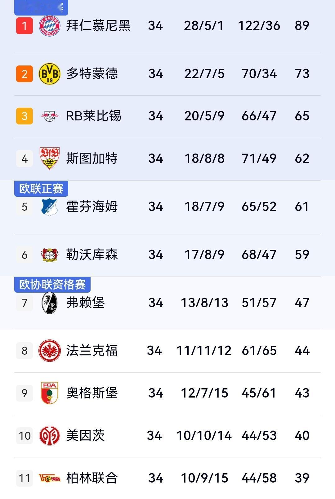 德甲大结局，拜仁拿到队史第34个冠军，张稀哲老东家沃尔夫斯堡进入降级附加赛！
