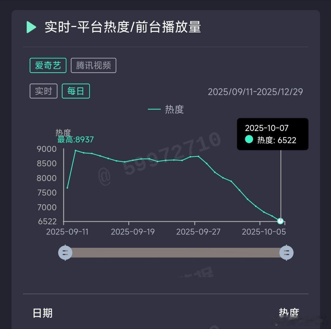 赴山海昨日云合推测1200+万。 ​​​