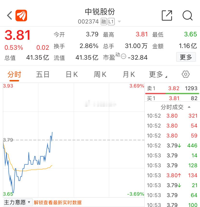 中锐股份来个大长腿，让爱股程的老铁共同受益，吃肉要AA