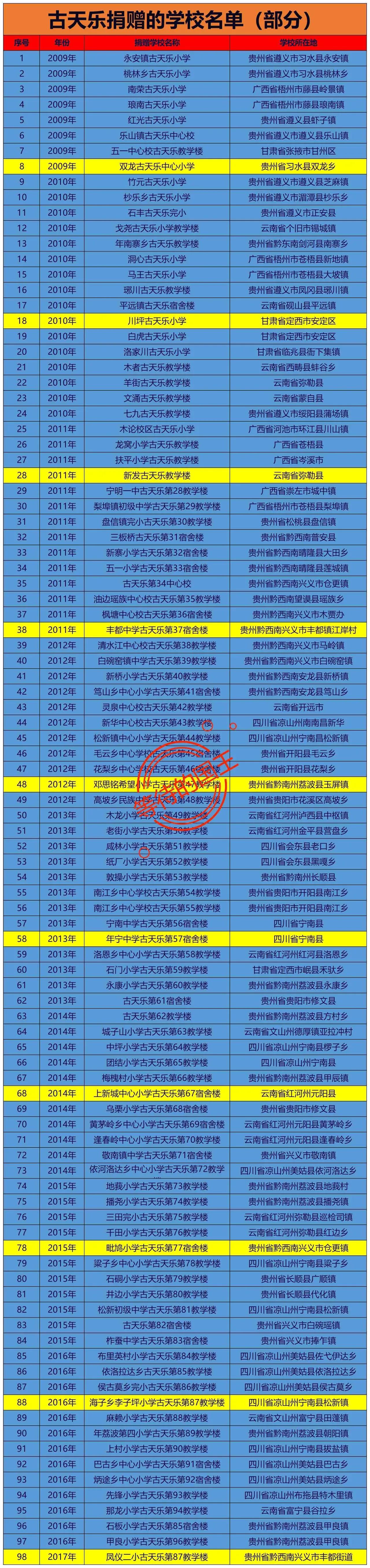 古天乐捐赠的学校一览

如图是香港艺人古天乐向内地捐赠的部分学校名称，截至目前，