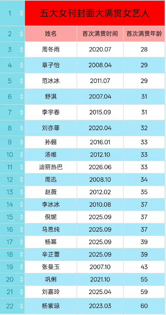 电视剧领域，迪丽热巴是唯一的90花哦，90电视剧代表是谁还用说吗，牛🖊️吹上天