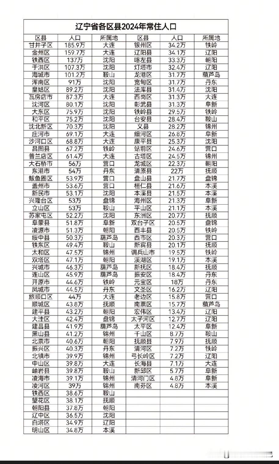 辽宁省2024年各区县市常驻人口数量排名水平情况，图片里属于辽宁省2024年各区