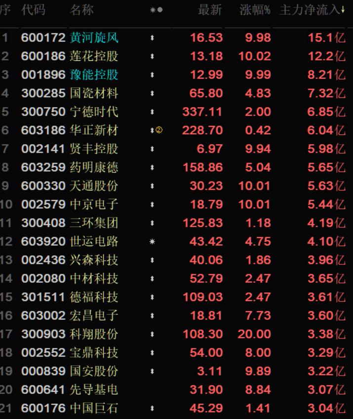 成交额仅1.6万亿续创年内次低记录，比高峰3万多亿已经打对折，资金干嘛去了？提前