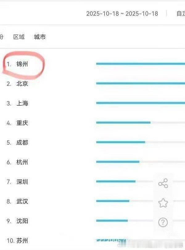 18日百指，锦州干到了第一[哈哈]肖战小城良方的魅力，带来的巨大关注度不是说说而