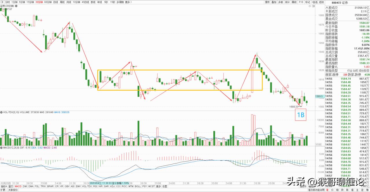 券商板块今天低开低走，放量下跌，再度创出阶段新低，目前已经来到对应大盘3500这