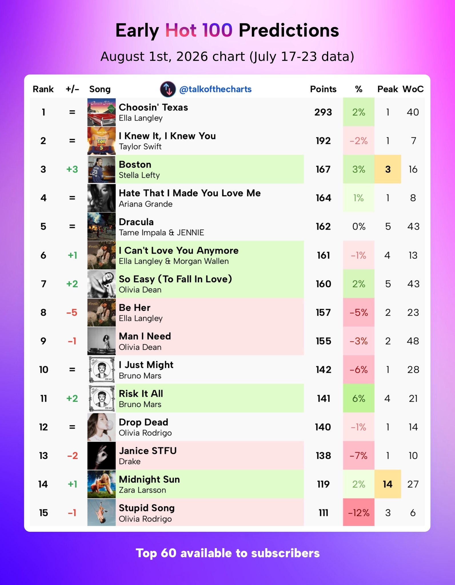 【下周Billboard Hot 100单曲榜早期预测】/Billboard