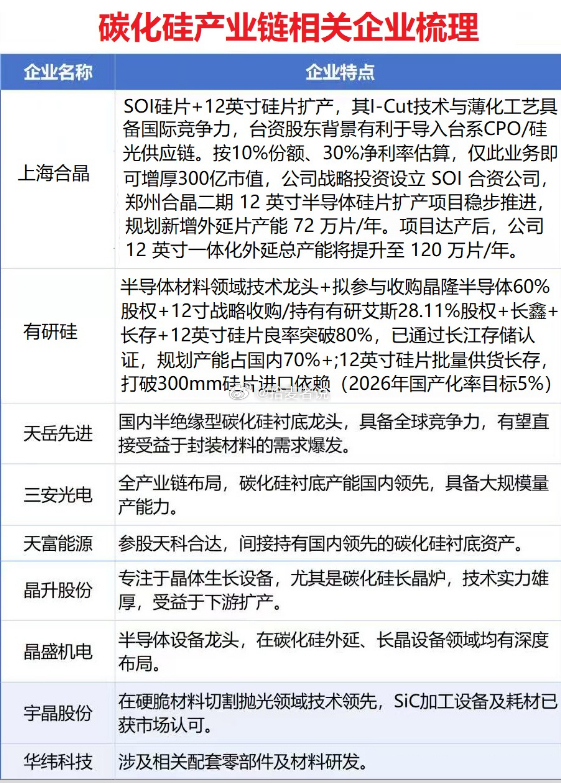 碳化硅产业链相关企业梳理 