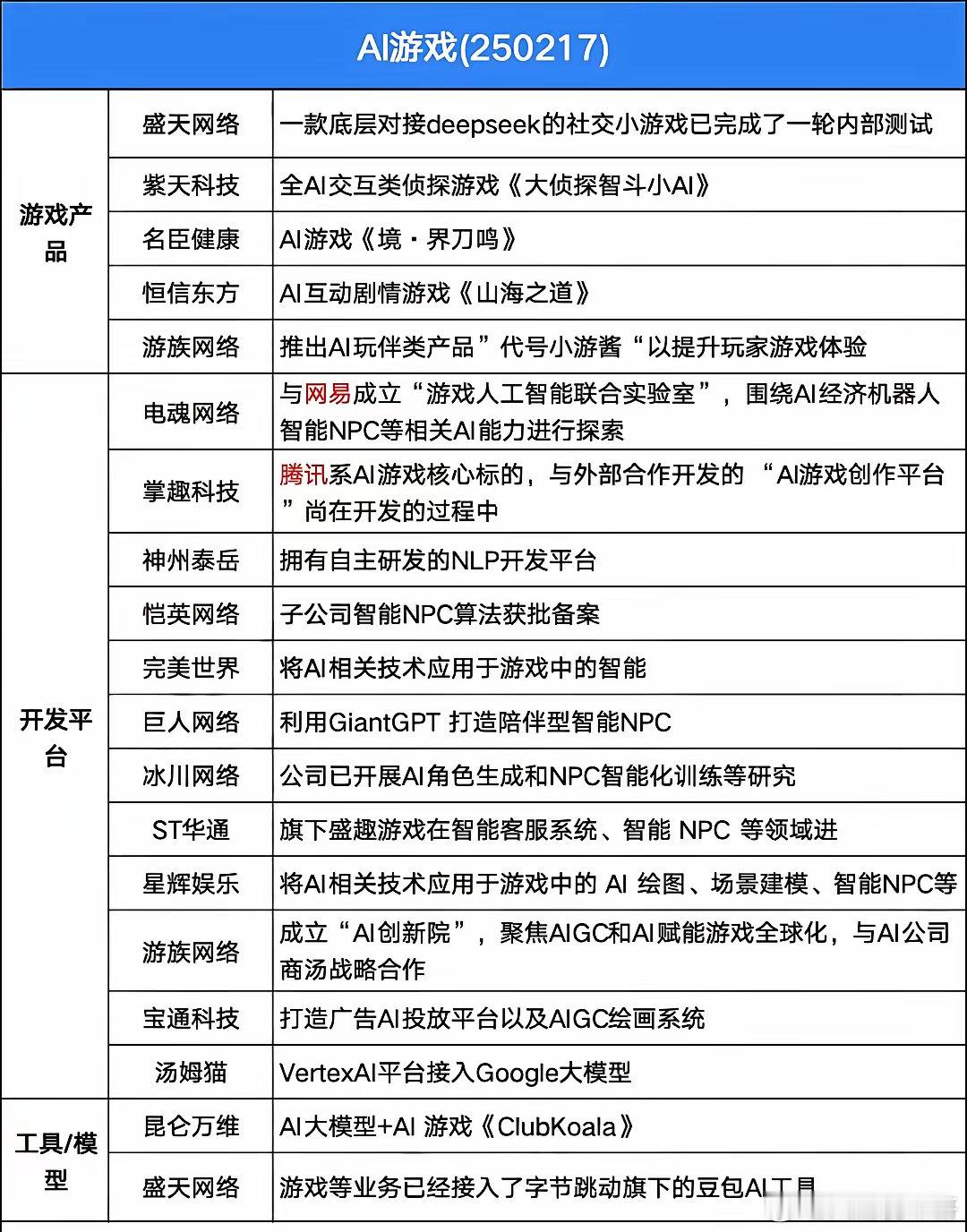 游戏板块反复走强游戏板块最近反复活跃，炒的是出海+AI游戏的逻辑，以及中报业绩的