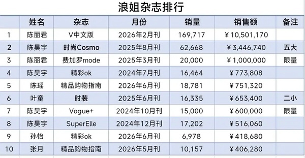 选秀还是太鸡血了 不到1h曾沛慈已经卖了300w+了 这表上第二不是问题 