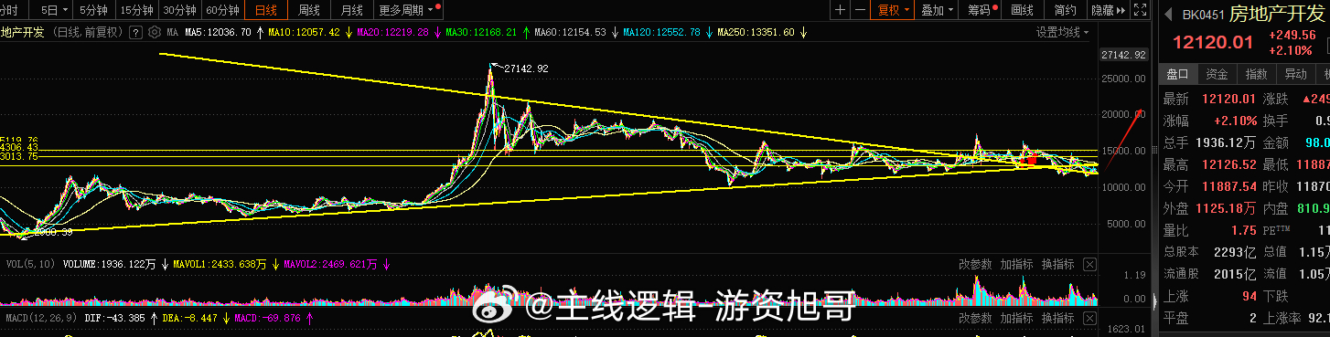 房地产板块今日是好的介入点，再次的回到了趋势反转线，且站稳，看一波反弹#A股[超