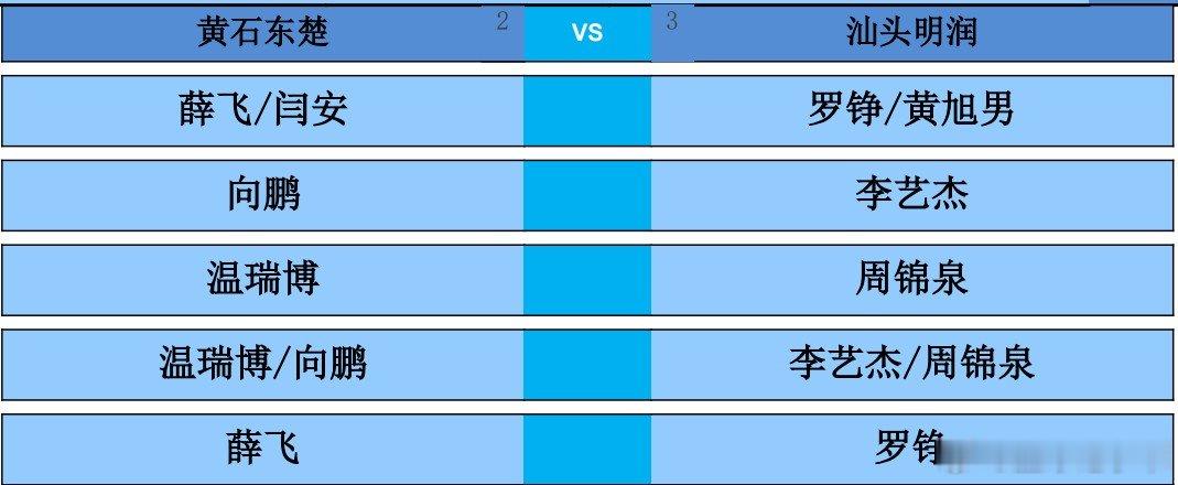 2026乒超常规赛大连站男团，黄石东楚vs汕头明润对阵出炉。第一盘：薛飞/闫安v