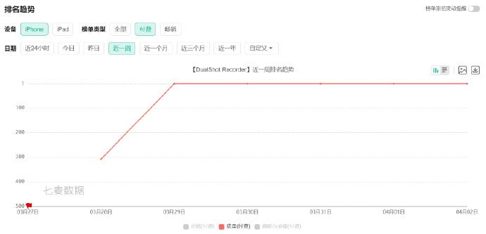 一个非常简单、而且跟AI没任何关系的产品DualShot Recorder已经霸