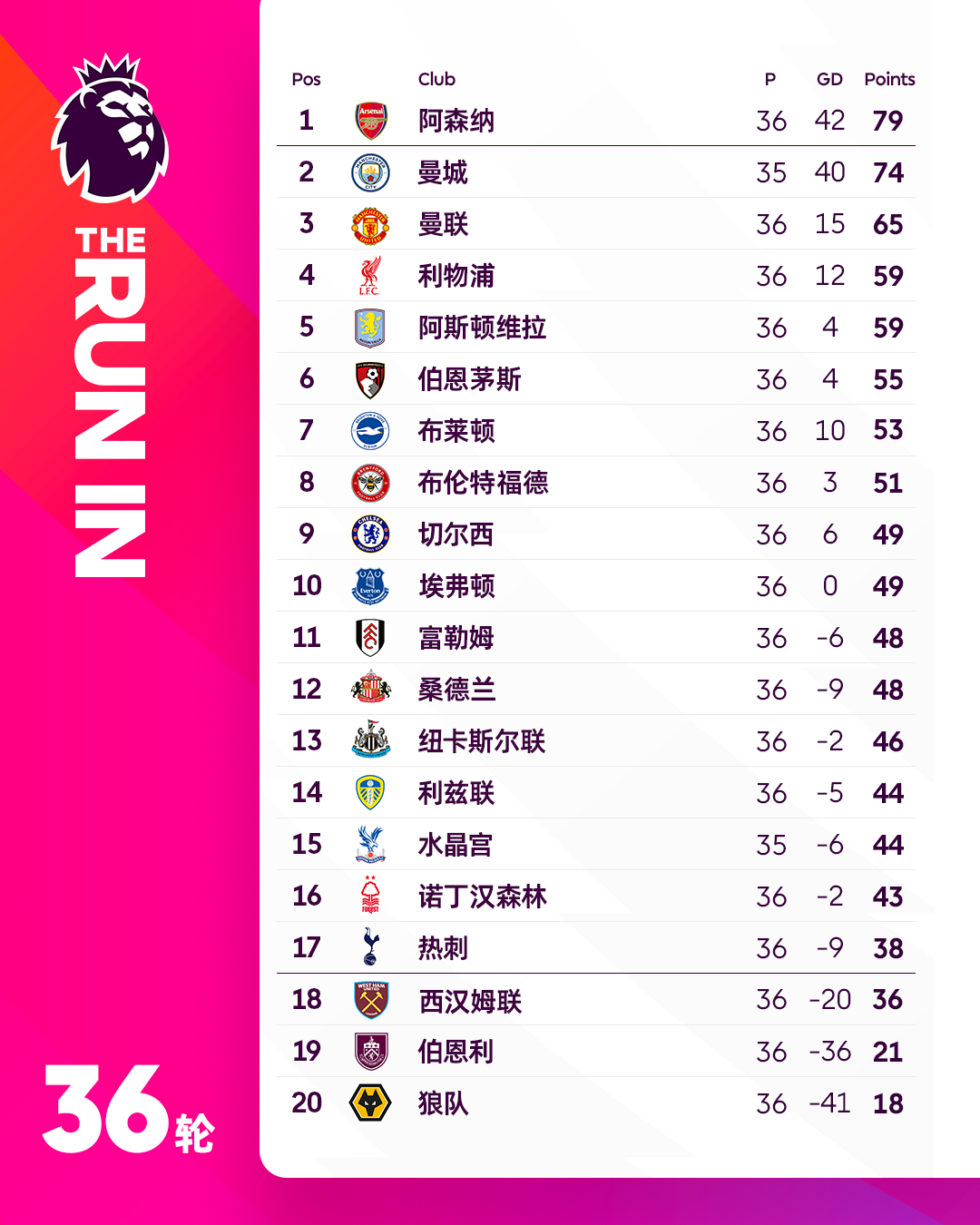 2025/26赛季英超第36轮10场战罢：◉ 热刺战平利兹联，领先西汉姆联2分英