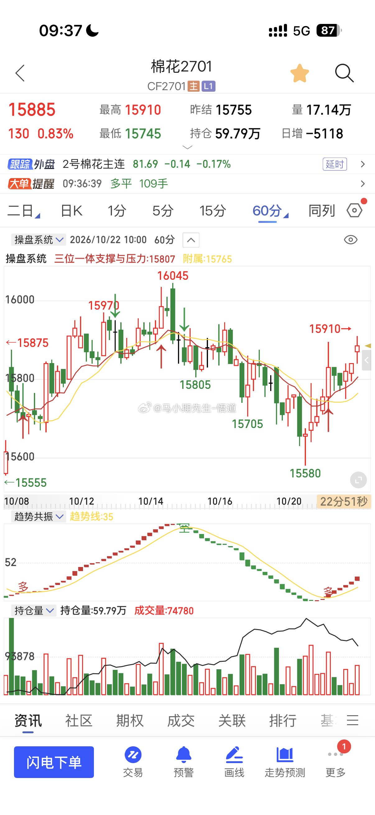 棉花真让它冲刺上行期货棉花原油外汇[超话] ​​​