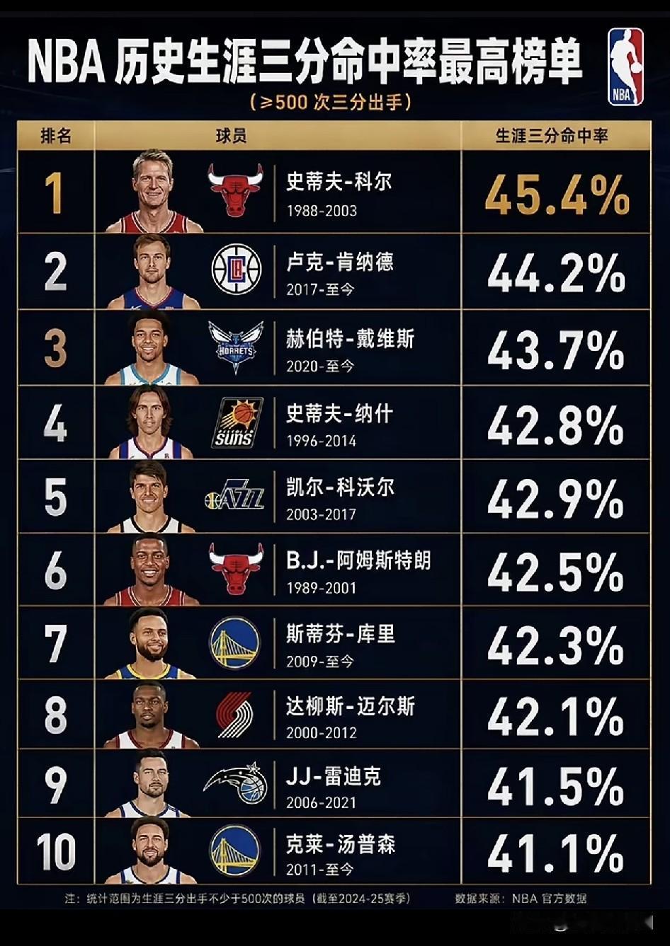 NBA历史三分命中率排行榜。
前提是出手≥500次。
大家都在捧水花兄弟库里、克
