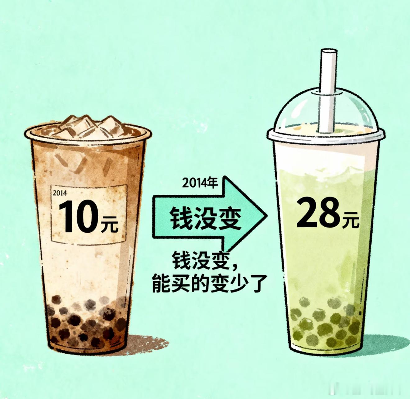 物价悄悄上涨真的很可怕10年前：10块钱=1杯奶茶+1顿早餐现在：10块钱=半杯