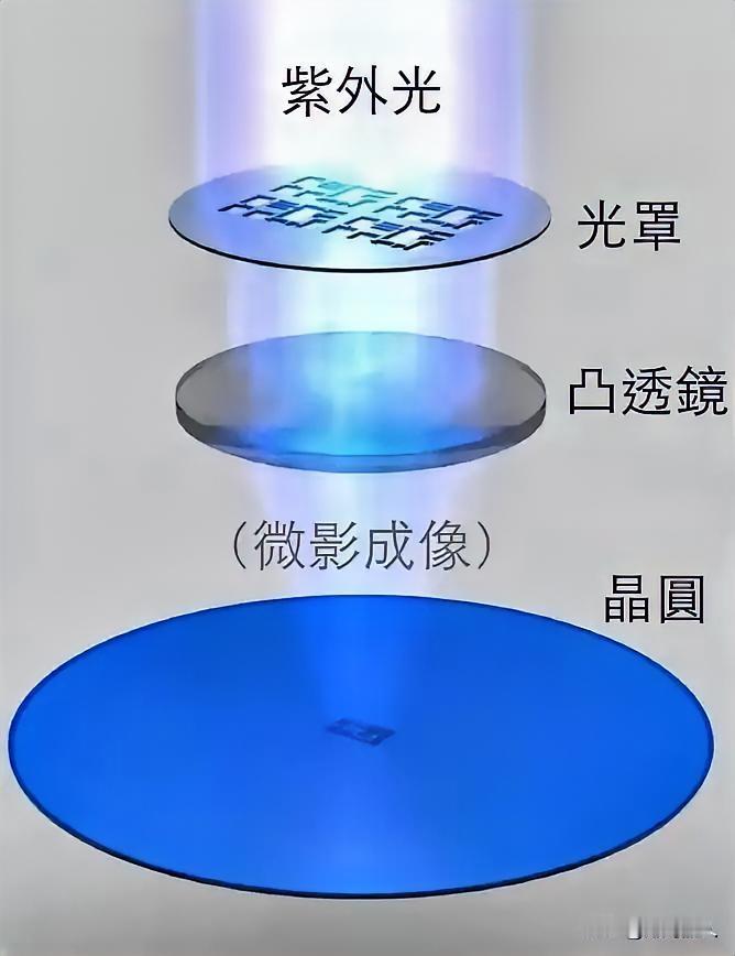 获悉，深圳某试验室中国科研人员已经获取了极紫外光源。
这种光源极难获取，是EUV