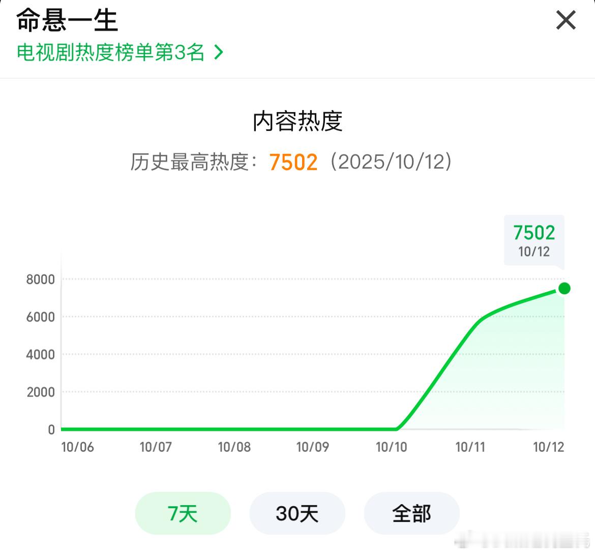 黄轩、李庚希命悬一生爱奇艺热度破7500 ​​​