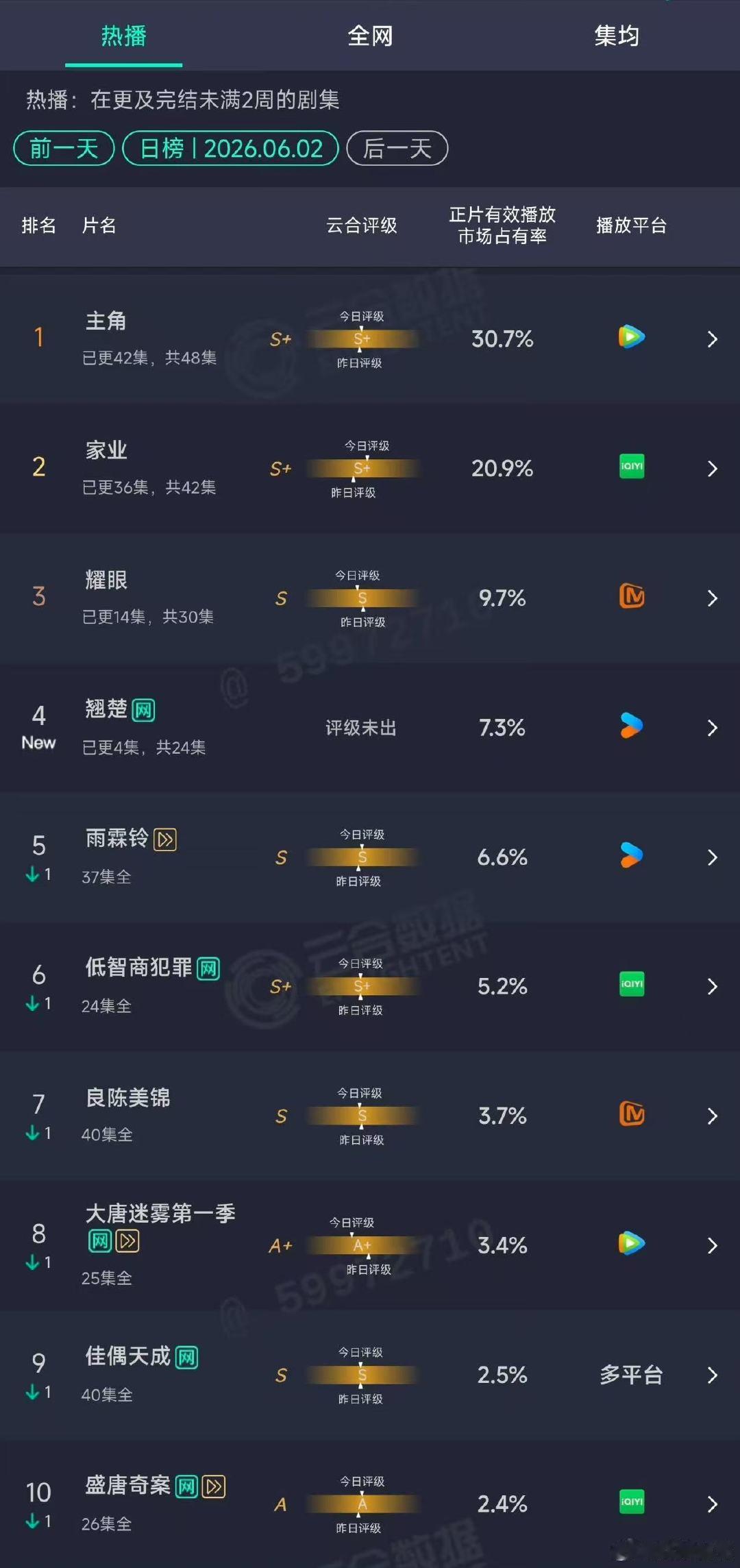 翘楚云合首日7.3%翘楚首日7.3% 翘楚云合首日7.3%