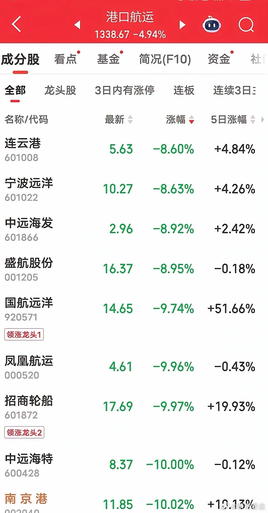 昨天集体涨停的港口，今天集体大跌，消息面是说美国会重新掌握海峡，虽然石油板块开盘