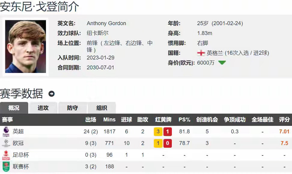离谱！巴萨宁愿砸8000万欧签戈登，也不花3000万欧留拉什福德？这波转会操作直