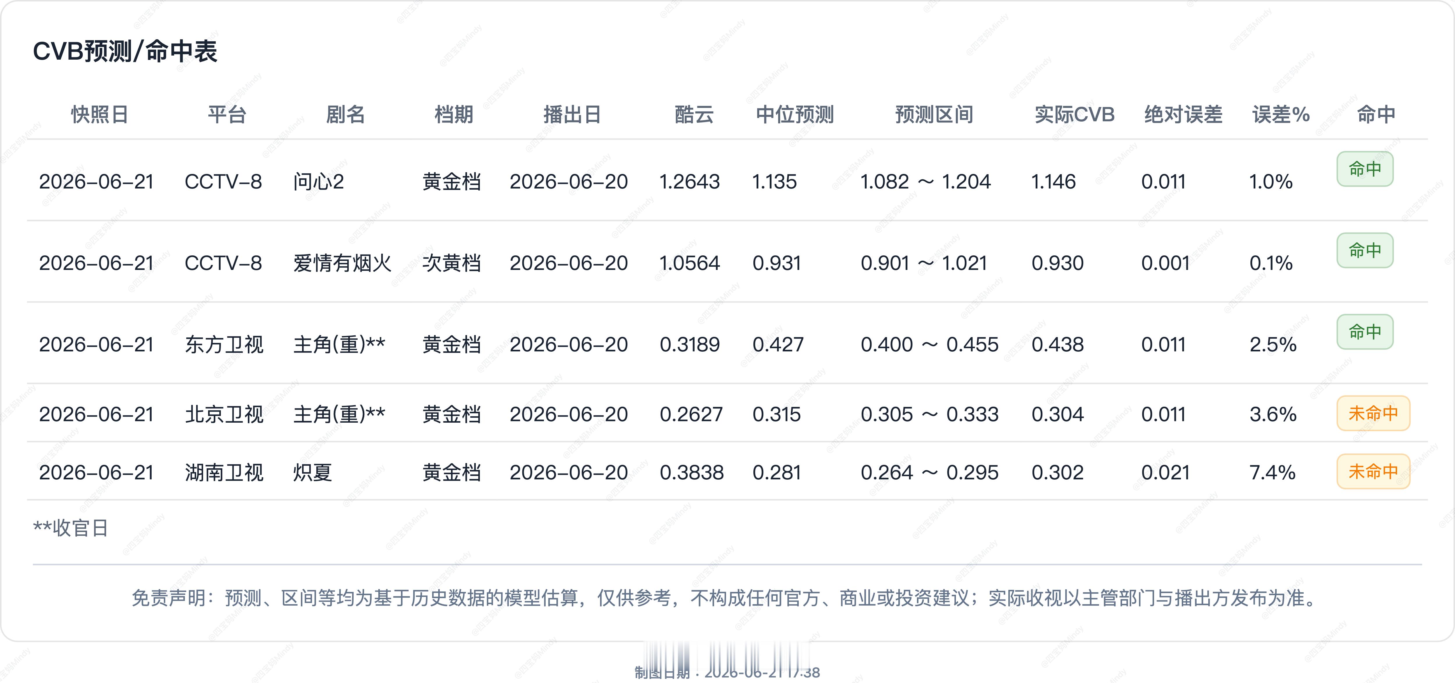 6.20 CVB收视率验证《问心2》播出6集CVB集均 1.062在播剧：星月征