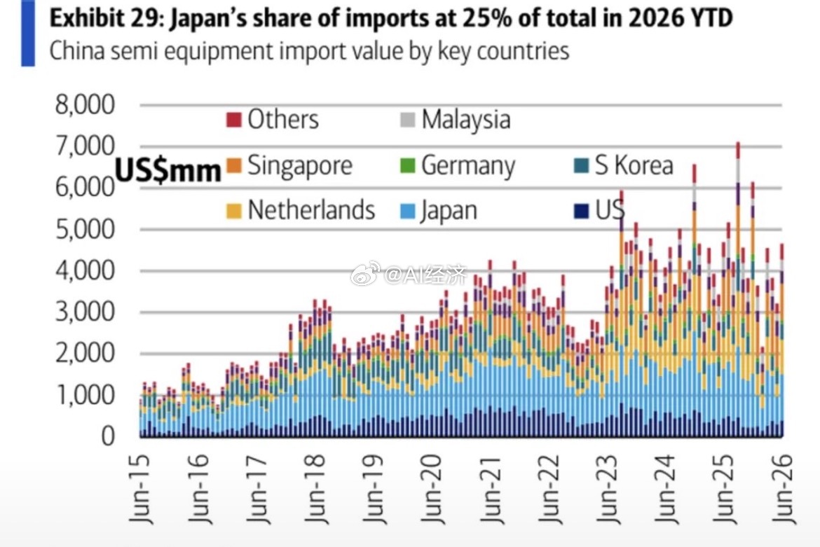 美国银行（《中国半导体设备进口追踪》2026年迄今，日本与荷兰合计占中国半导体设