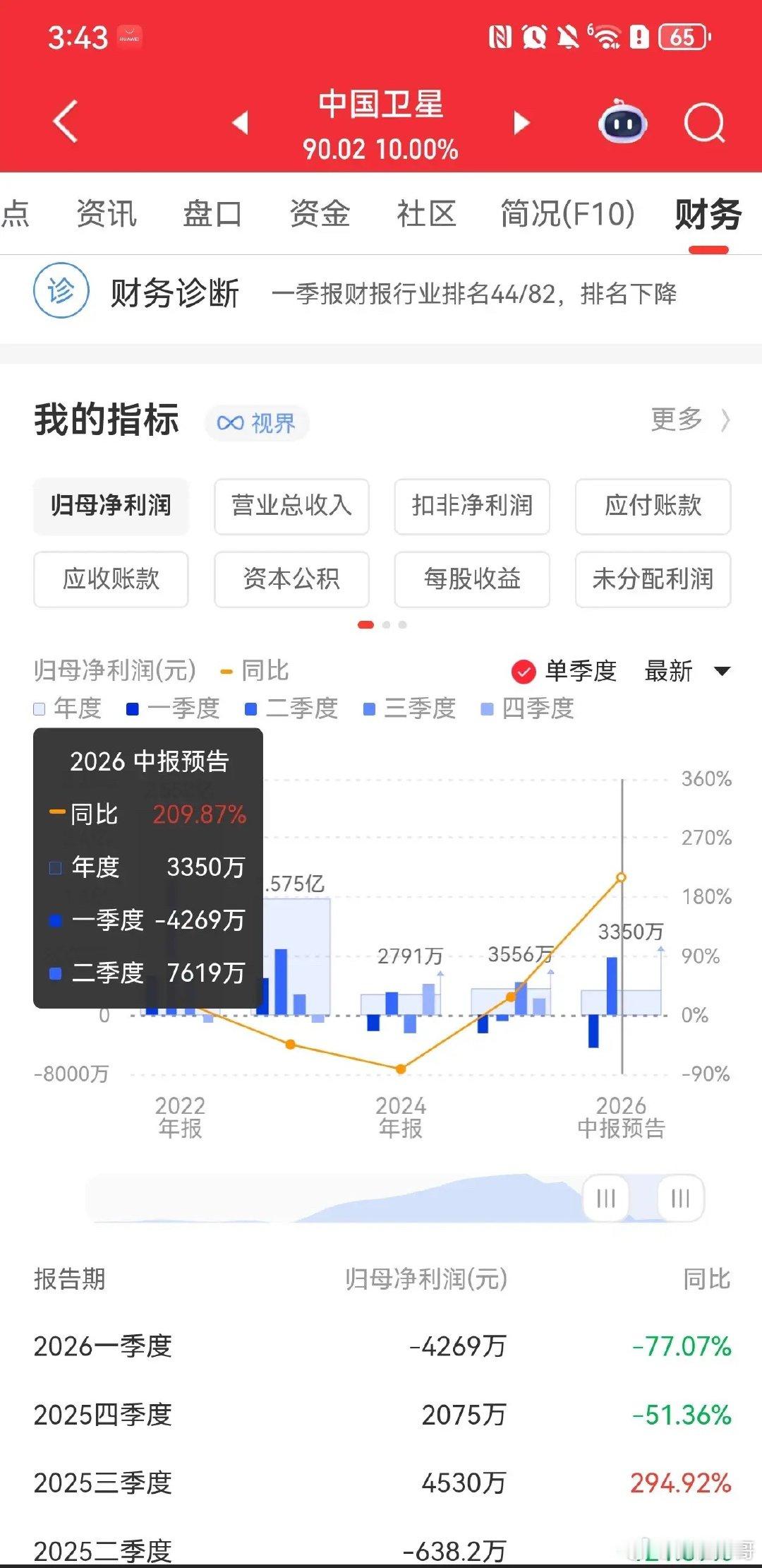 重磅预告！上半年直接扭亏，卫星产业拐点已现中国卫星发布 2026 半年业绩预告，