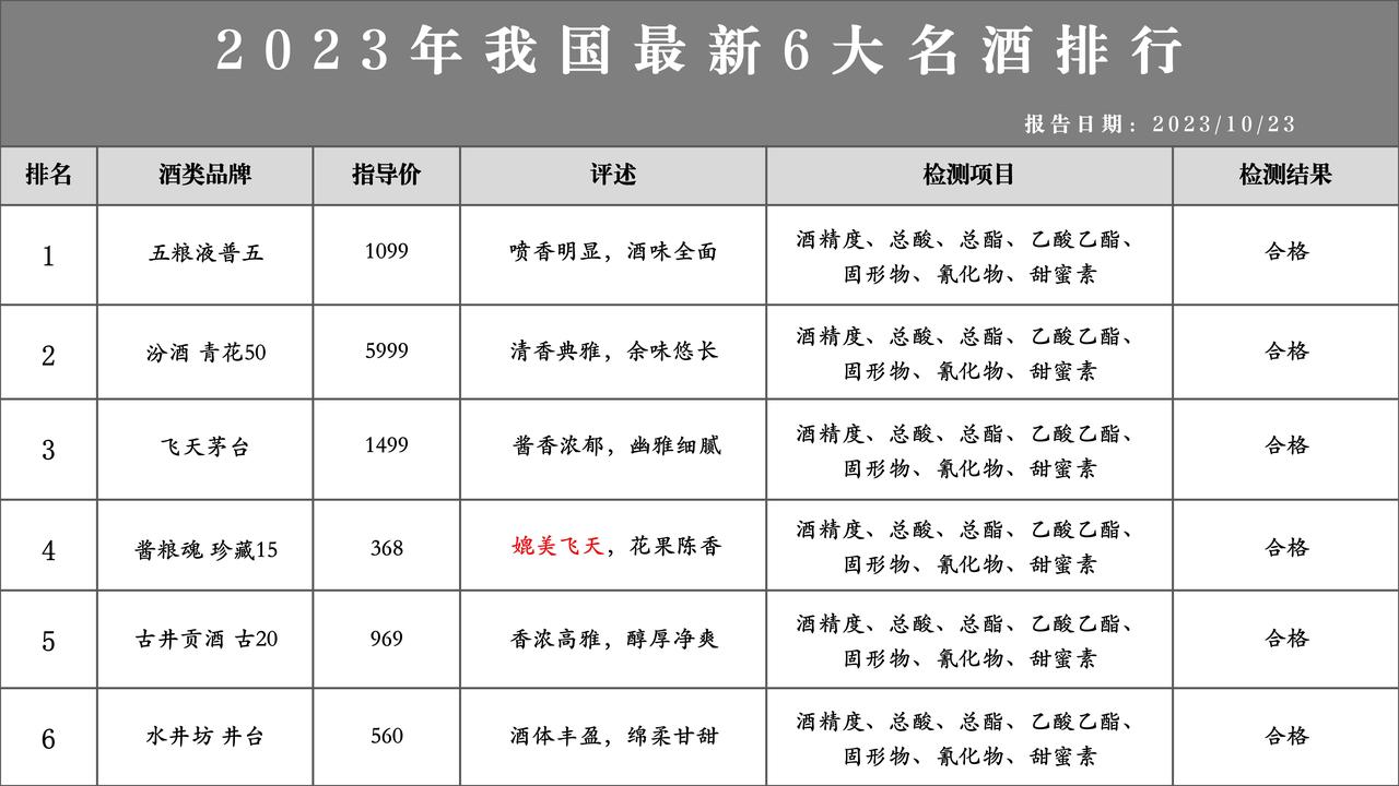 出乎意料！国内白酒市场出现新变动，茅台或不再成为首选，新“六大名酒”排行，仅位列