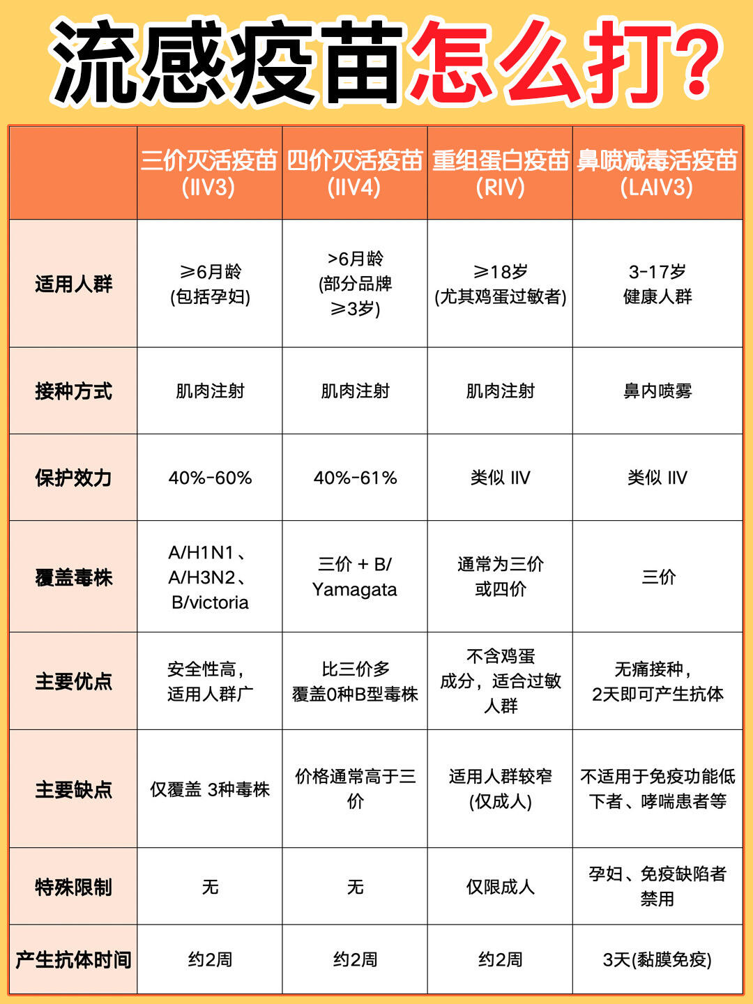 ✅一篇看懂不同流感疫苗的区别