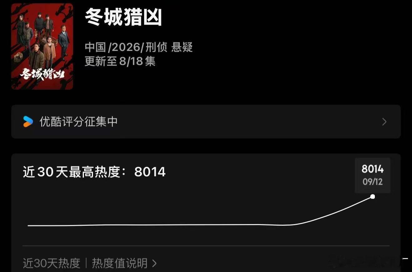 冬城猎凶热度再创新高 冬城猎凶热度《冬城猎凶》热度再创新高！热度一路冲高至801