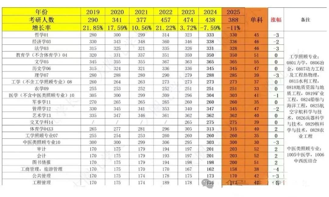 2019-2024年考研人数及其变化和国家线的情况总结。2025年考研国家线预测