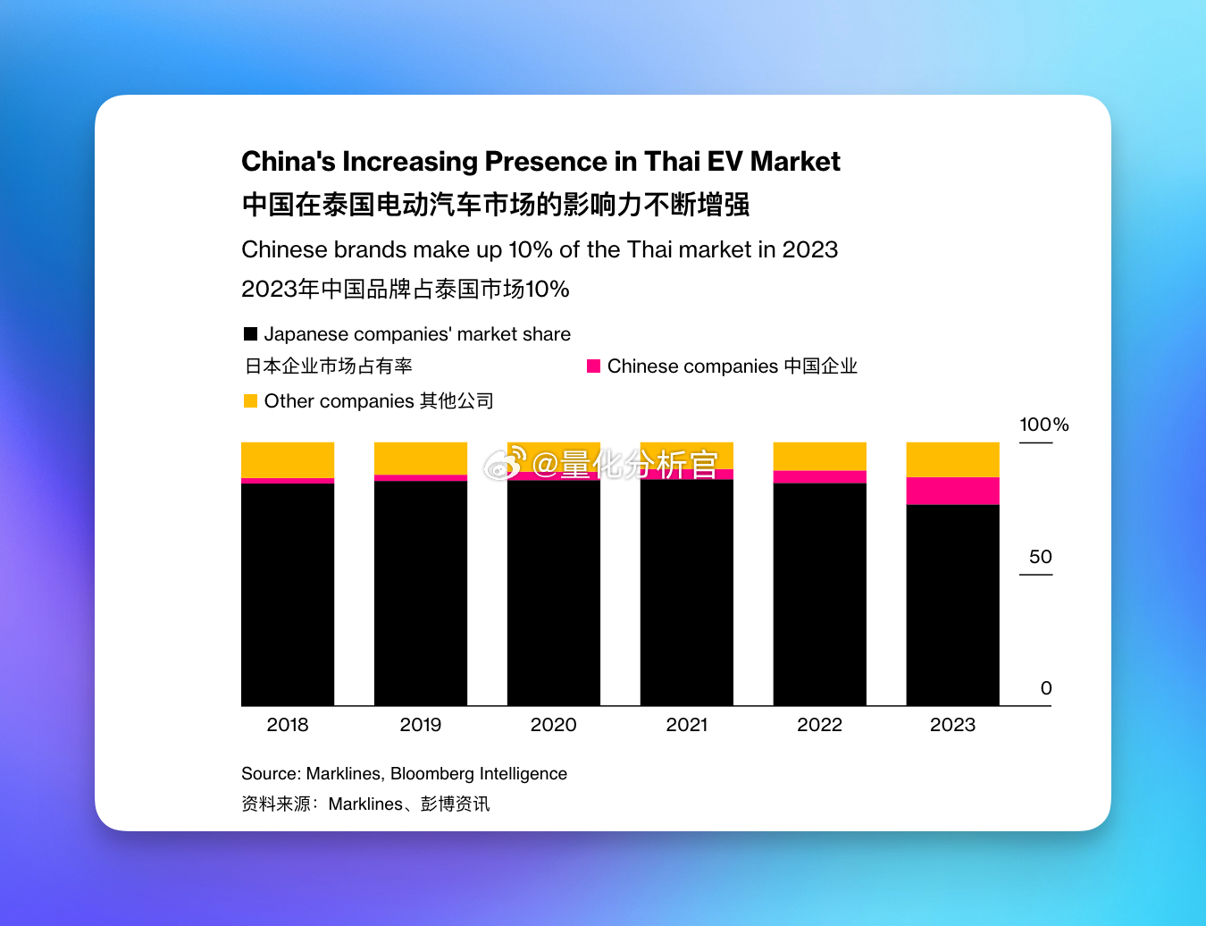 去年泰国市场中国品牌市占率大幅提升，占据整个市场的 10%，而日本传统汽车制造商